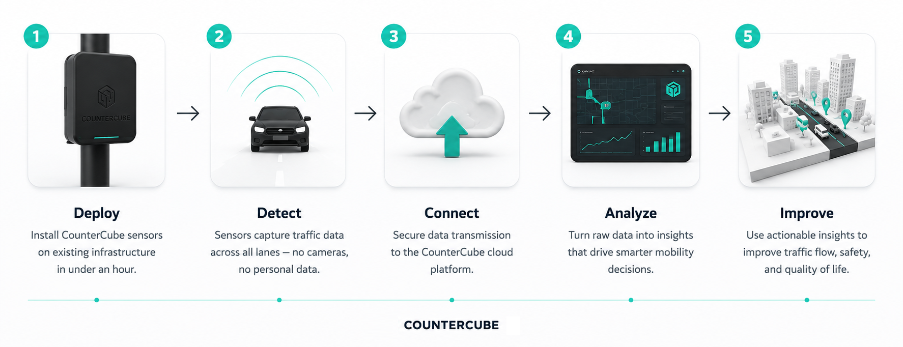 CounterCube how it works in four steps