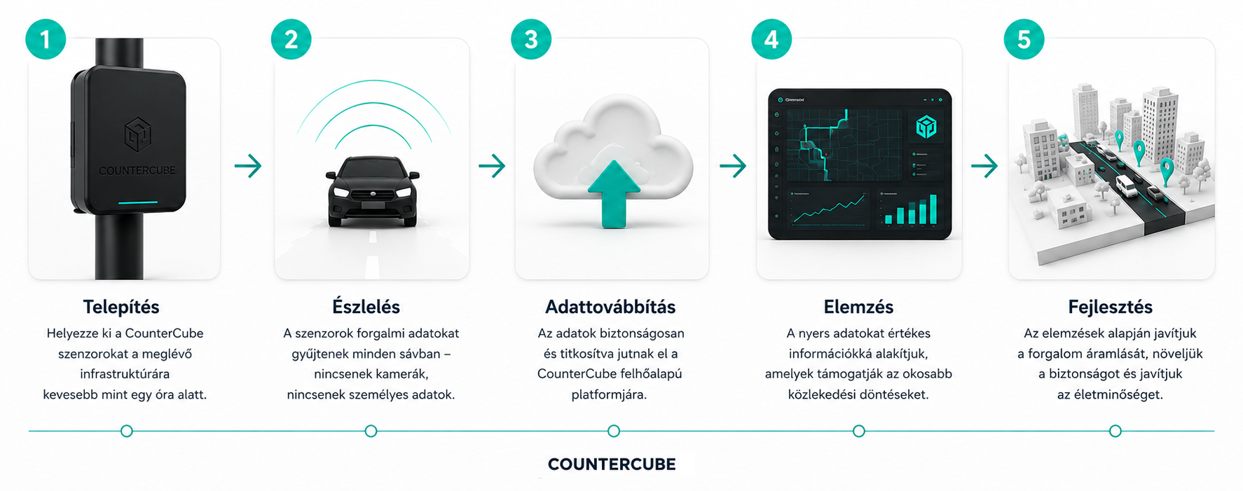 CounterCube működési folyamat négy lépésben