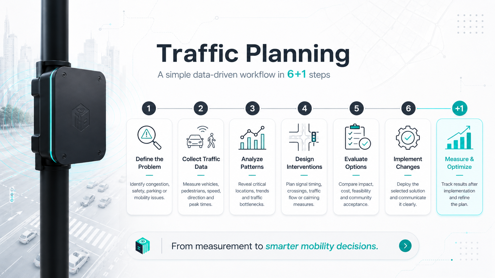 CounterCube traffic planning workflow in seven steps: define the problem, collect traffic data, analyse patterns, design interventions, evaluate options, implement changes, measure and optimize